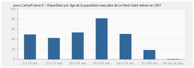 Répartition par âge de la population masculine de Le Mont-Saint-Adrien en 2007